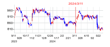 2024年3月11日 15:04前後のの株価チャート